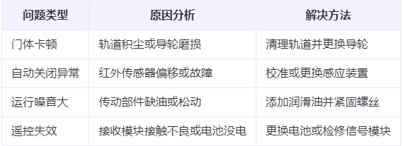 洛川兰州厂房洛川工业门常见问题与应对方案表