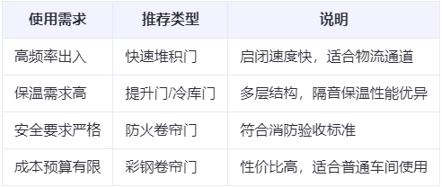 洛川兰州厂房洛川工业门选购建议