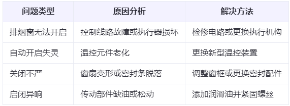 洛川兰州洛川排烟窗常见问题与应对措施分析表